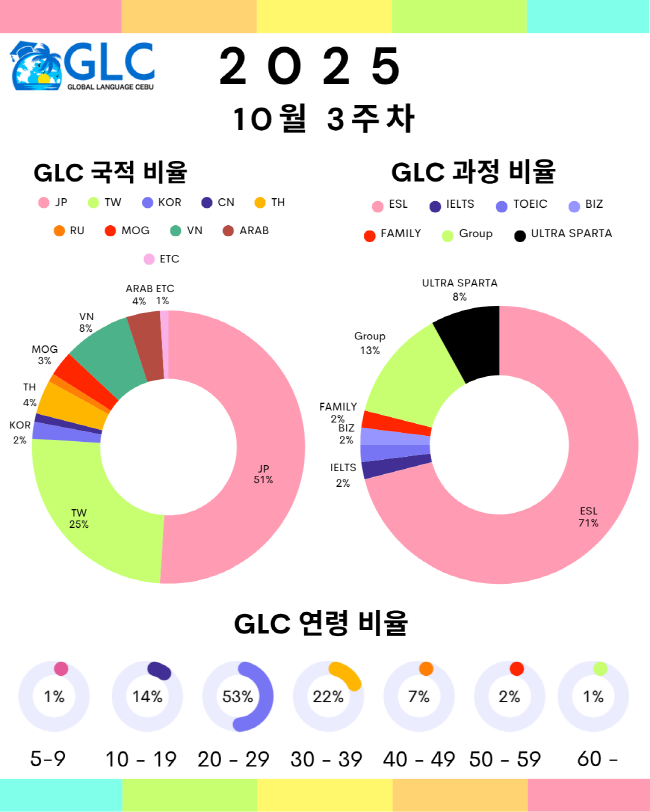 필리핀 세부 GLC (지엘씨) 어학원 10월 셋째주 뉴스레터5