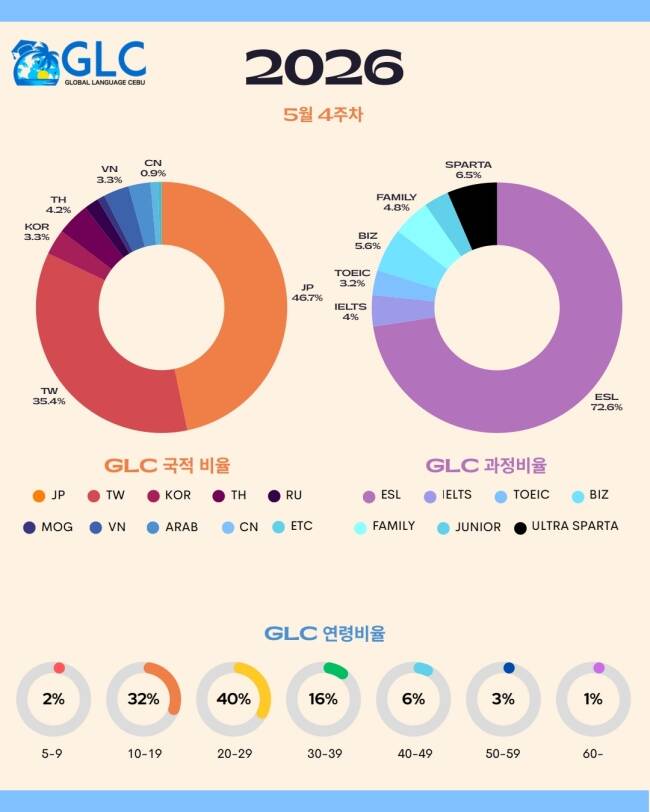 필리핀 세부 GLC (지엘씨) 어학원 5월 넷째주 뉴스레터6