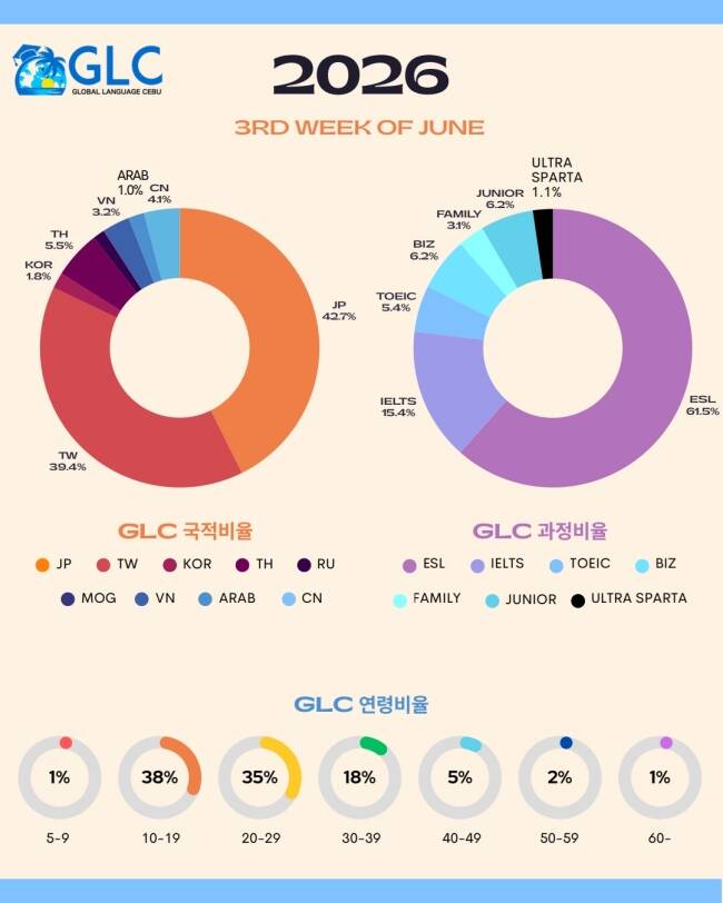 필리핀 세부 GLC (지엘씨) 어학원 6월 셋째주 뉴스레터6
